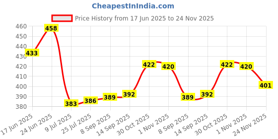 flipkart.com cronus Spice Set Plastic cronus Price History Graph from 17 Jun 2025 to 24 Nov 2025
