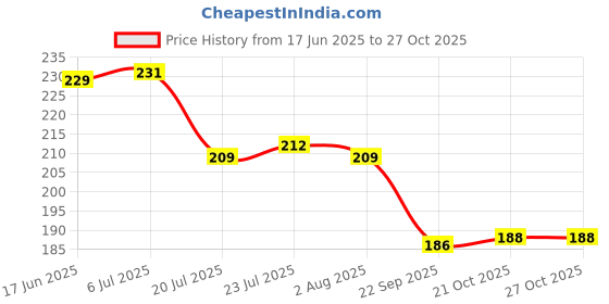 flipkart.com somnath india Spice Set Plastic somnath india Price History Graph from 17 Jun 2025 to 27 Oct 2025