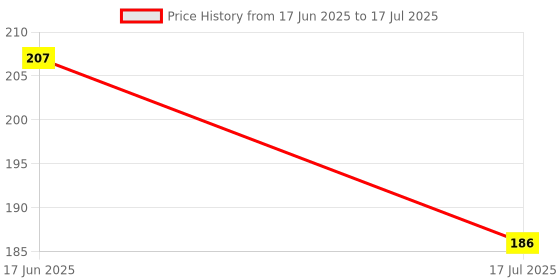 flipkart.com atman Spice Set Plastic atman Price History Graph from 17 Jun 2025 to 17 Jul 2025