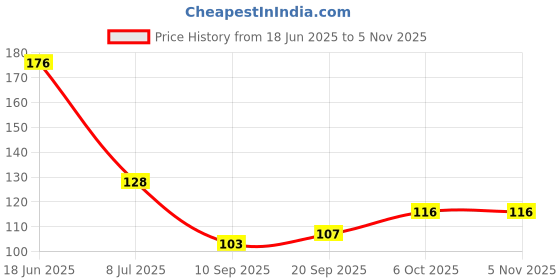 flipkart.com unica Spice Set Plastic unica Price History Graph from 18 Jun 2025 to 2 Nov 2025