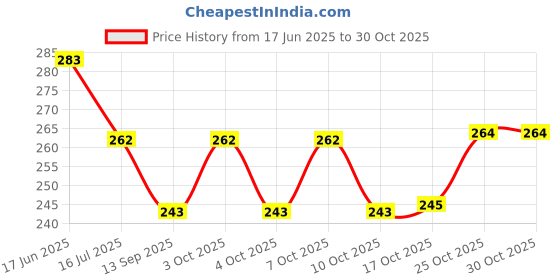 flipkart.com altosa Spice Set Plastic altosa Price History Graph from 17 Jun 2025 to 30 Oct 2025