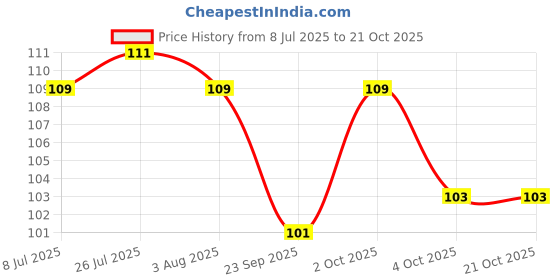 flipkart.com khiskoli brand Spice Set Plastic khiskoli brand Price History Graph from 8 Jul 2025 to 21 Oct 2025