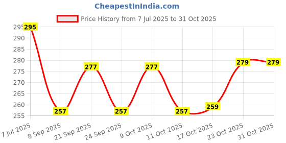 flipkart.com unica Spice Set Plastic unica Price History Graph from 7 Jul 2025 to 31 Oct 2025