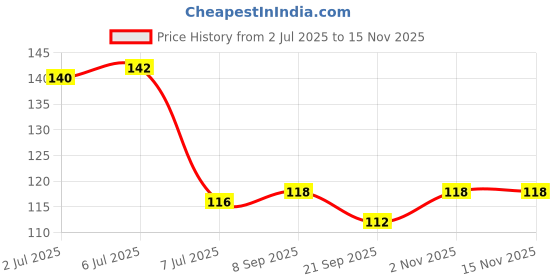 flipkart.com helovia Spice Set Plastic helovia Price History Graph from 2 Jul 2025 to 12 Nov 2025