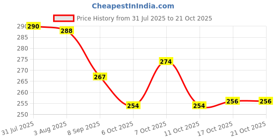 flipkart.com khiskoli brand Spice Set Plastic khiskoli brand Price History Graph from 31 Jul 2025 to 21 Oct 2025