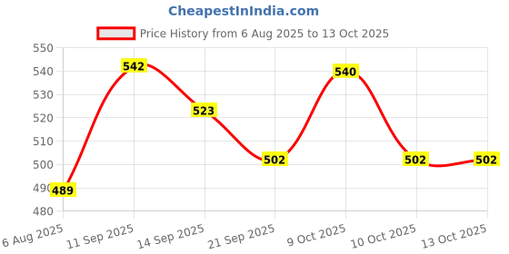 flipkart.com trk hub Spice Set Plastic trk hub Price History Graph from 6 Aug 2025 to 13 Oct 2025