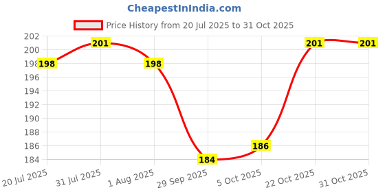 flipkart.com atman Spice Set Plastic atman Price History Graph from 20 Jul 2025 to 30 Oct 2025