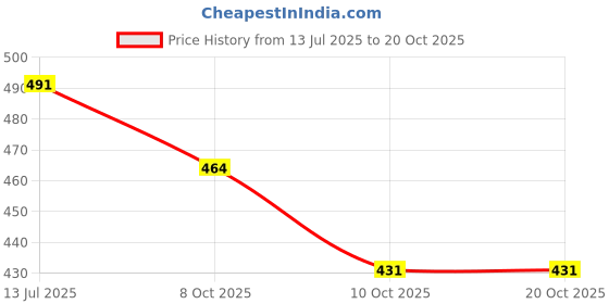 flipkart.com dhanvi enterprise Spice Set Plastic dhanvi enterprise Price History Graph from 13 Jul 2025 to 20 Oct 2025