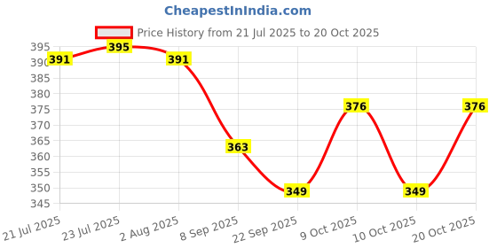 flipkart.com khiskoli brand Spice Set Plastic khiskoli brand Price History Graph from 21 Jul 2025 to 20 Oct 2025