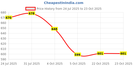 flipkart.com rushil were Spice Set Plastic rushil were Price History Graph from 24 Jul 2025 to 23 Oct 2025