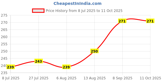 flipkart.com nabhya Spice Set Plastic nabhya Price History Graph from 8 Jul 2025 to 11 Oct 2025