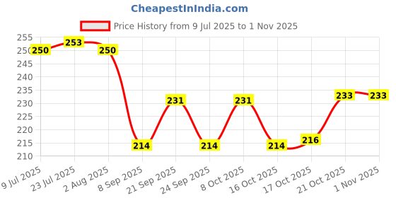 flipkart.com unica Spice Set Plastic unica Price History Graph from 9 Jul 2025 to 31 Oct 2025