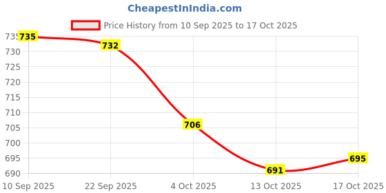 flipkart.com mahira Spice Set Plastic mahira Price History Graph from 10 Sep 2025 to 17 Oct 2025