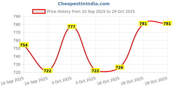 flipkart.com neminath mart Spice Set Plastic neminath mart Price History Graph from 10 Sep 2025 to 28 Oct 2025