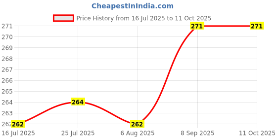 flipkart.com nabhya Spice Set Plastic nabhya Price History Graph from 16 Jul 2025 to 11 Oct 2025