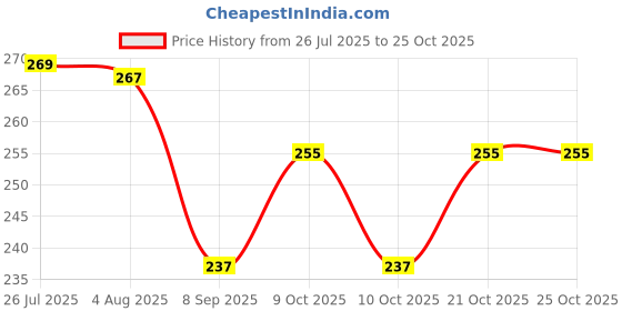 flipkart.com tasmax Spice Set Plastic tasmax Price History Graph from 26 Jul 2025 to 25 Oct 2025