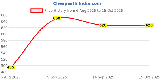 flipkart.com flipkart smartbuy Spice Set Plastic flipkart smartbuy Price History Graph from 6 Aug 2025 to 15 Oct 2025