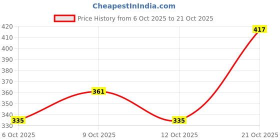 flipkart.com gyaani enterprises Spice Set Plastic gyaani enterprises Price History Graph from 6 Oct 2025 to 21 Oct 2025