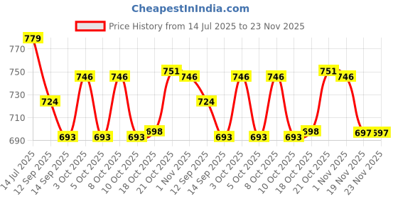 flipkart.com sunlife Spice Set Plastic sunlife Price History Graph from 14 Jul 2025 to 23 Nov 2025