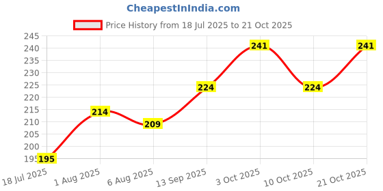 flipkart.com mken Spice Set Plastic mken Price History Graph from 18 Jul 2025 to 21 Oct 2025