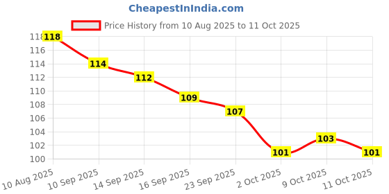 flipkart.com craftbin Spice Set Plastic craftbin Price History Graph from 10 Aug 2025 to 11 Oct 2025