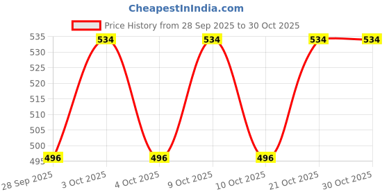 flipkart.com altosa Spice Set Plastic altosa Price History Graph from 28 Sep 2025 to 30 Oct 2025