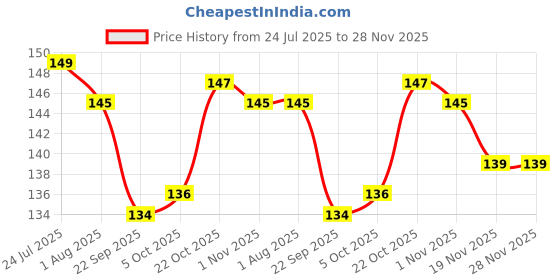 flipkart.com serenity Spice Set Plastic serenity Price History Graph from 24 Jul 2025 to 27 Nov 2025