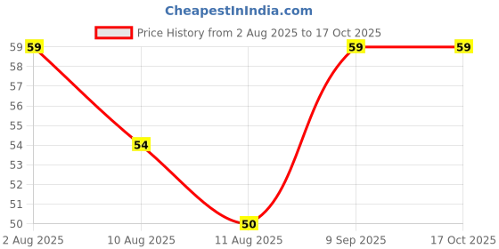 flipkart.com m y Spice Set Plastic m y Price History Graph from 2 Aug 2025 to 14 Oct 2025