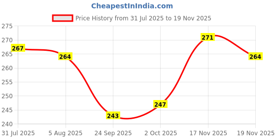 flipkart.com fpboi Spice Set Plastic fpboi Price History Graph from 31 Jul 2025 to 19 Nov 2025