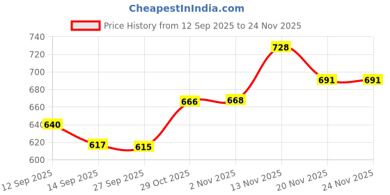 flipkart.com singhal Spice Set Plastic singhal Price History Graph from 12 Sep 2025 to 23 Nov 2025