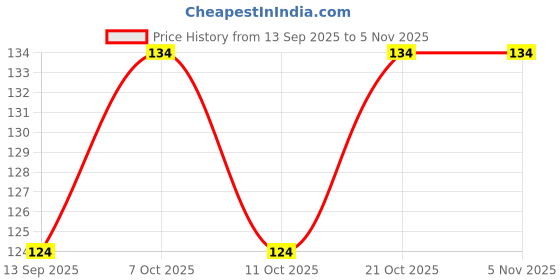 flipkart.com unica Spice Set Plastic unica Price History Graph from 13 Sep 2025 to 5 Nov 2025