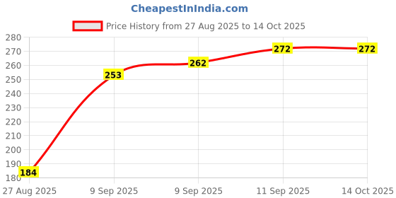 flipkart.com flipkart smartbuy Spice Set Plastic flipkart smartbuy Price History Graph from 27 Aug 2025 to 13 Oct 2025