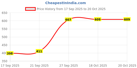 flipkart.com flipkart smartbuy Spice Set Plastic flipkart smartbuy Price History Graph from 17 Sep 2025 to 20 Oct 2025