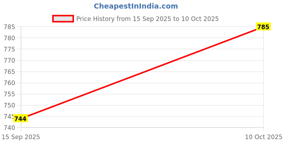 flipkart.com nabhya Spice Set Plastic nabhya Price History Graph from 15 Sep 2025 to 10 Oct 2025