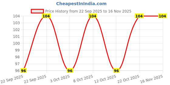 flipkart.com axn Spice Set Plastic axn Price History Graph from 22 Sep 2025 to 15 Nov 2025