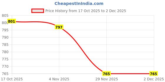 flipkart.com flipkart smartbuy Spice Set Plastic flipkart smartbuy Price History Graph from 17 Oct 2025 to 1 Dec 2025