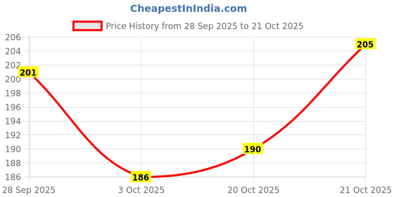 flipkart.com bekner Spice Set Plastic bekner Price History Graph from 28 Sep 2025 to 21 Oct 2025