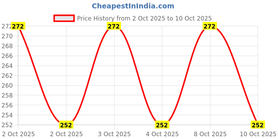 flipkart.com mahadev Spice Set Plastic mahadev Price History Graph from 2 Oct 2025 to 10 Oct 2025