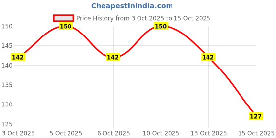flipkart.com magicspoon Spice Set Plastic magicspoon Price History Graph from 3 Oct 2025 to 15 Oct 2025