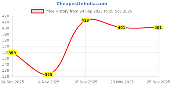 flipkart.com ghoghari enterprise Spice Set Plastic, Stainless Steel ghoghari enterprise Price History Graph from 24 Sep 2025 to 25 Nov 2025