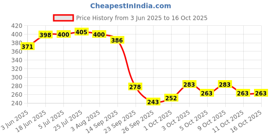flipkart.com roomesssentials Spice Set Polyester roomesssentials Price History Graph from 3 Jun 2025 to 15 Oct 2025