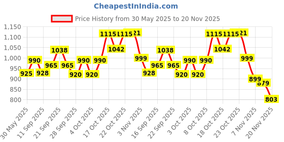 flipkart.com shree shop Spice Set Polypropylene shree shop Price History Graph from 30 May 2025 to 20 Nov 2025