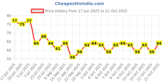 flipkart.com soumya Spice Set Polypropylene soumya Price History Graph from 17 Jun 2025 to 21 Oct 2025