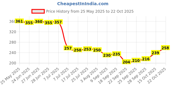 flipkart.com rushil were Spice Set Polypropylene rushil were Price History Graph from 25 May 2025 to 22 Oct 2025