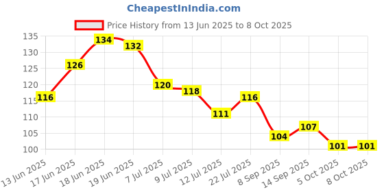 flipkart.com magicspoon Spice Set Polypropylene magicspoon Price History Graph from 13 Jun 2025 to 7 Oct 2025