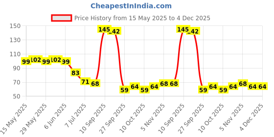 flipkart.com soumya Spice Set Polypropylene soumya Price History Graph from 15 May 2025 to 3 Dec 2025