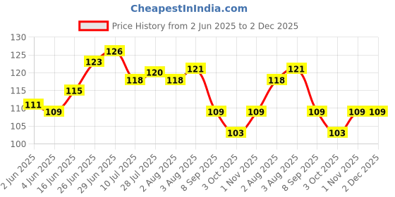 flipkart.com fit 4 chef Spice Set Polypropylene fit 4 chef Price History Graph from 2 Jun 2025 to 2 Dec 2025