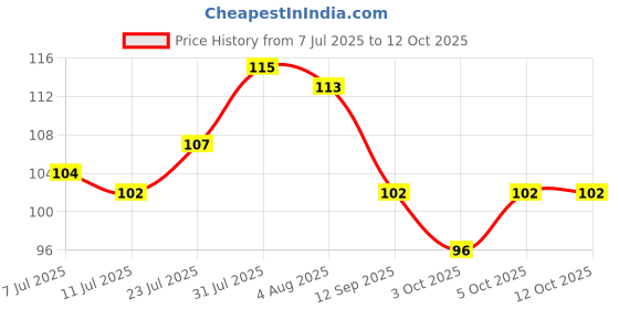 flipkart.com magicspoon Spice Set Polypropylene magicspoon Price History Graph from 7 Jul 2025 to 12 Oct 2025