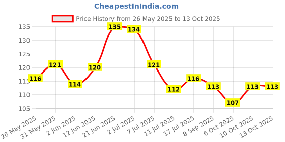 flipkart.com magicspoon Spice Set Polypropylene magicspoon Price History Graph from 26 May 2025 to 13 Oct 2025