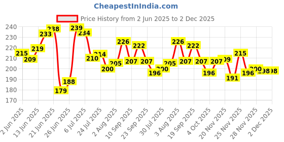 flipkart.com fit 4 chef Spice Set Polypropylene fit 4 chef Price History Graph from 2 Jun 2025 to 2 Dec 2025